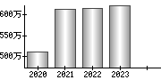 平均年収（単独）