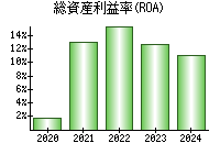 総資産利益率(ROA)