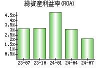 総資産利益率(ROA)