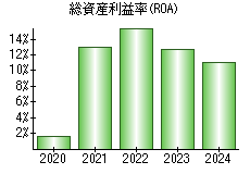 総資産利益率(ROA)