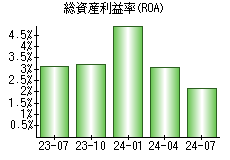 総資産利益率(ROA)