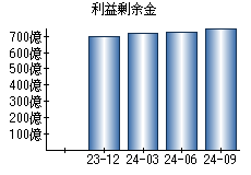 利益剰余金