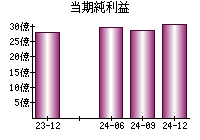 当期純利益