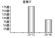 営業活動によるキャッシュフロー