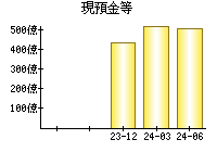 現預金等