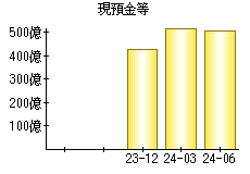 現預金等