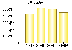 現預金等