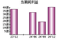 当期純利益