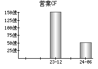 営業活動によるキャッシュフロー