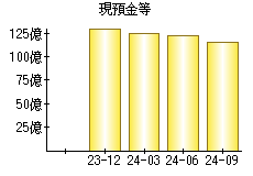 現預金等