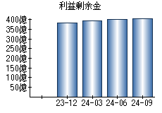 利益剰余金