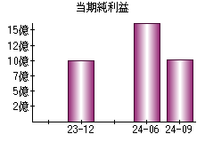 当期純利益