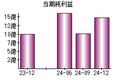 当期純利益