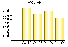 現預金等