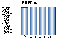 利益剰余金