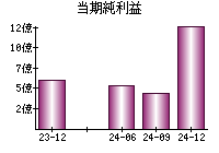 当期純利益