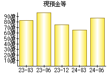 現預金等