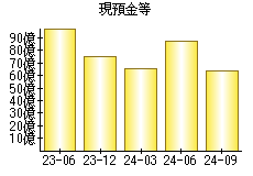 現預金等