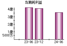 当期純利益