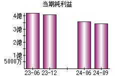 当期純利益