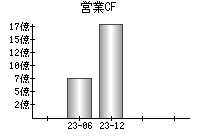 営業活動によるキャッシュフロー