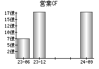 営業活動によるキャッシュフロー