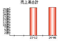 売上高合計