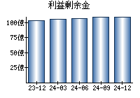 利益剰余金