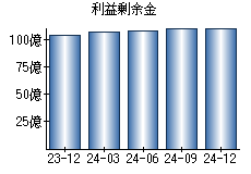 利益剰余金