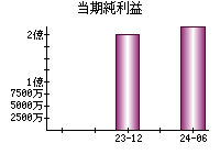 当期純利益