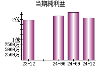 当期純利益