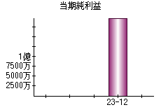 当期純利益