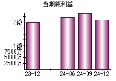 当期純利益