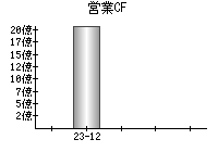 営業活動によるキャッシュフロー