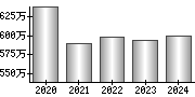 平均年収