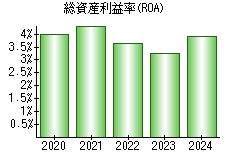 総資産利益率(ROA)