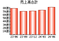 売上高合計