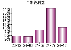 当期純利益