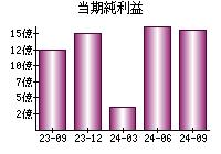 当期純利益