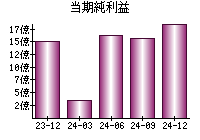 当期純利益