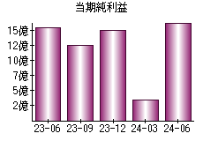 当期純利益