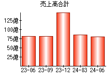 売上高合計