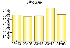 現預金等