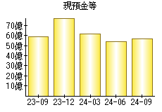 現預金等