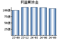 利益剰余金