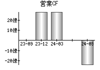 営業活動によるキャッシュフロー