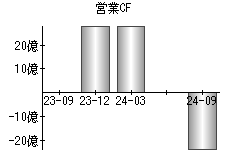 営業活動によるキャッシュフロー