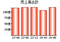 売上高合計