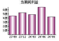 当期純利益