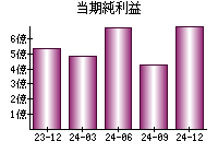 当期純利益